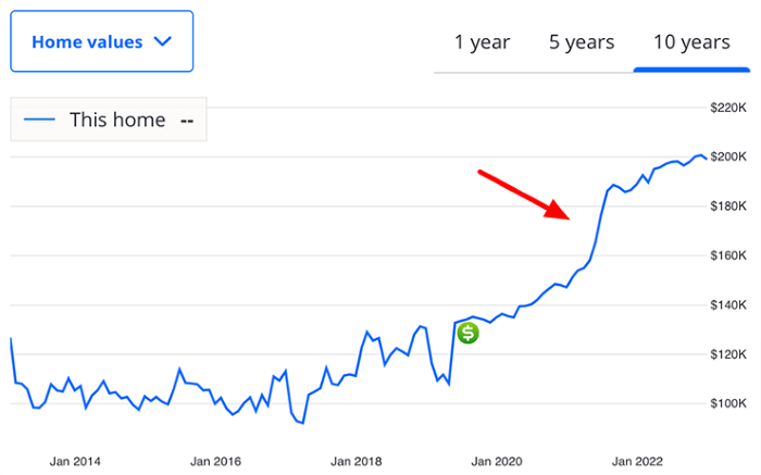 A chart showcasing property appreciation for one of my rental properties